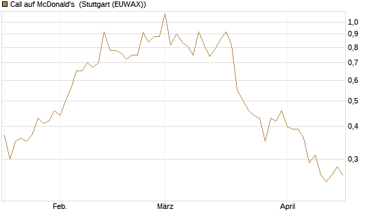 Call auf McDonald's [UBS AG (London)] Chart