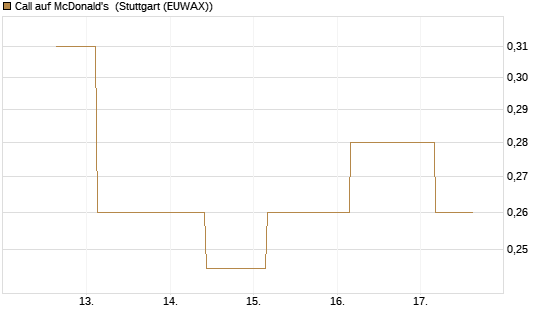 Call auf McDonald's [UBS AG (London)] Chart