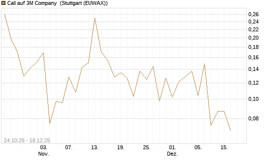 Call auf 3M Company [UBS AG (London)] Chart