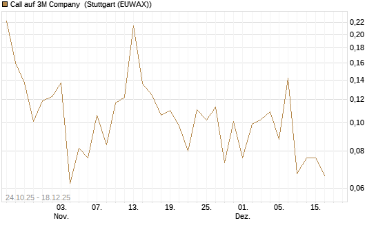 Call auf 3M Company [UBS AG (London)] Chart