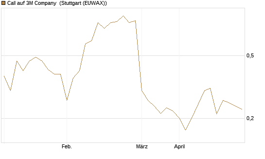 Call auf 3M Company [UBS AG (London)] Chart