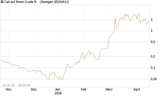 Call auf Brent Crude Rohöl ICE 06/26 [Vontobel] Chart