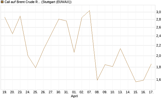 Call auf Brent Crude Rohöl ICE 06/26 [Vontobel] Chart
