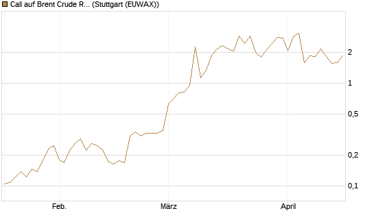 Call auf Brent Crude Rohöl ICE 06/26 [Vontobel] Chart