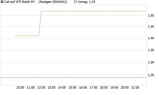 Call auf WTI Rohöl NYMEX 06/26 [Vontobel] Chart