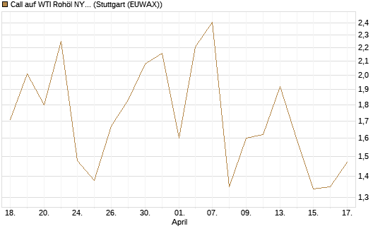 Call auf WTI Rohöl NYMEX 06/26 [Vontobel] Chart