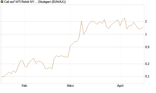 Call auf WTI Rohöl NYMEX 06/26 [Vontobel] Chart
