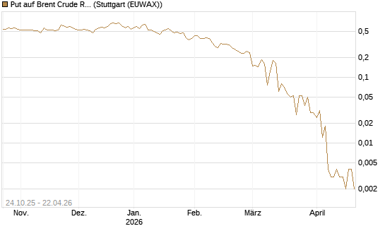 Put auf Brent Crude Rohöl ICE 06/26 [Vontobel] Chart