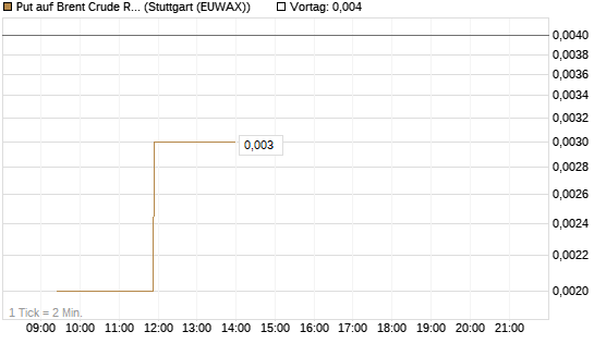 Put auf Brent Crude Rohöl ICE 06/26 [Vontobel] Chart