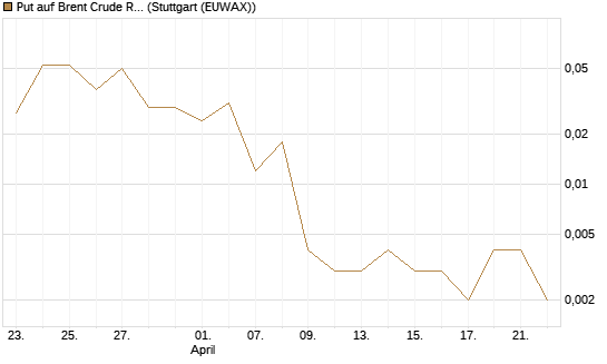 Put auf Brent Crude Rohöl ICE 06/26 [Vontobel] Chart