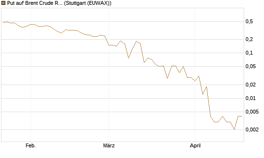 Put auf Brent Crude Rohöl ICE 06/26 [Vontobel] Chart