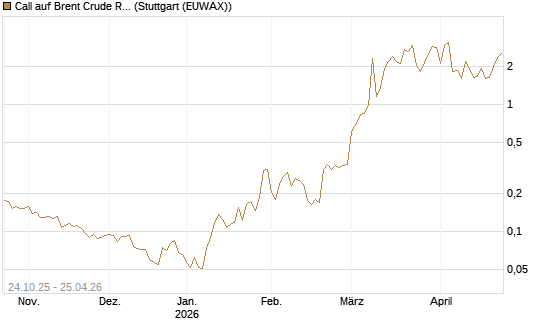 Call auf Brent Crude Rohöl ICE 06/26 [Vontobel] Chart
