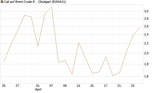 Call auf Brent Crude Rohöl ICE 06/26 [Vontobel] Chart