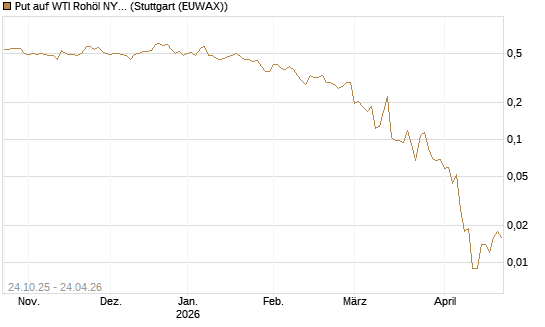 Put auf WTI Rohöl NYMEX 06/26 [Vontobel] Chart