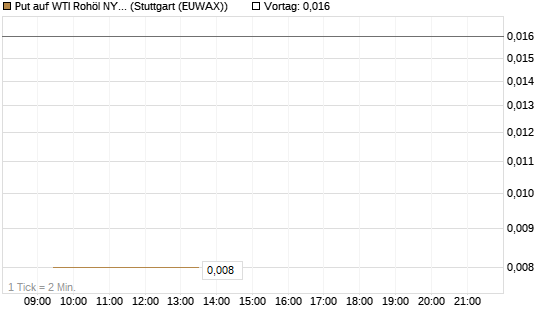 Put auf WTI Rohöl NYMEX 06/26 [Vontobel] Chart