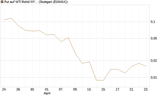 Put auf WTI Rohöl NYMEX 06/26 [Vontobel] Chart