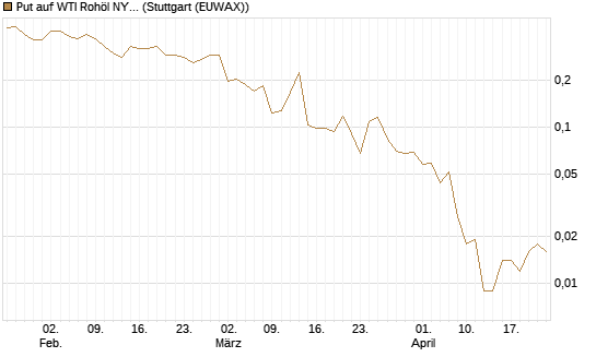 Put auf WTI Rohöl NYMEX 06/26 [Vontobel] Chart
