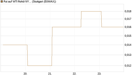 Put auf WTI Rohöl NYMEX 06/26 [Vontobel] Chart