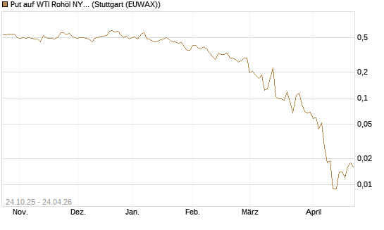 Put auf WTI Rohöl NYMEX 06/26 [Vontobel] Chart