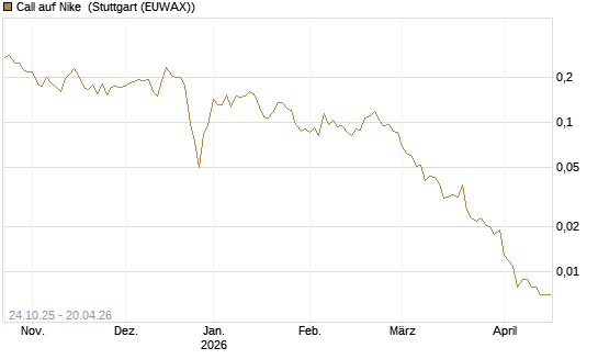 Call auf Nike [Vontobel] Chart