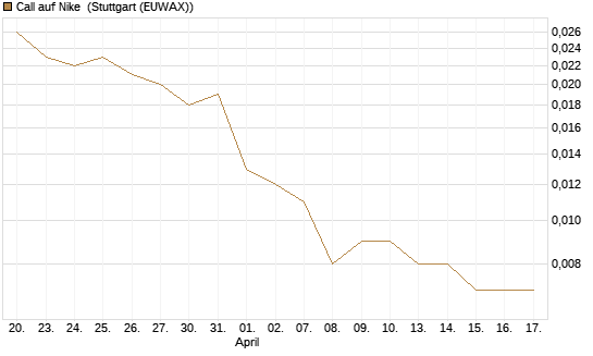Call auf Nike [Vontobel] Chart