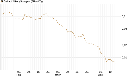 Call auf Nike [Vontobel] Chart