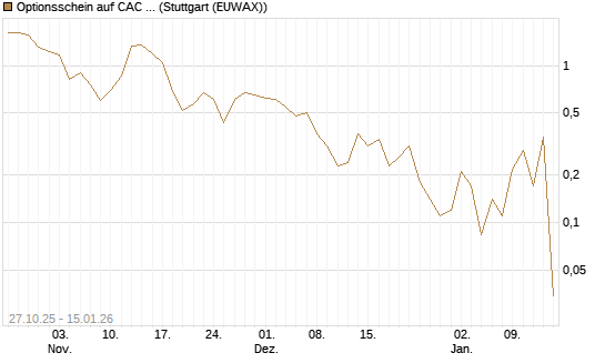Optionsschein auf CAC 40 ER [Goldman Sachs Bank Europe SE] Chart