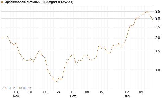 Optionsschein auf MDAX [Goldman Sachs Bank Europe SE] Chart