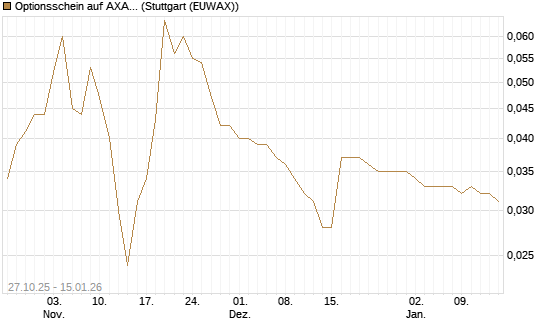Optionsschein auf AXA [Goldman Sachs Bank Europe SE] Chart