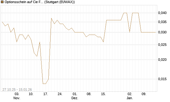Optionsschein auf Cie Financiere Richemont [Goldman Sachs Bank Europe SE] Chart