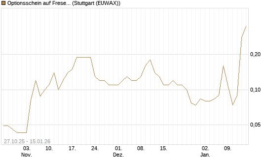 Optionsschein auf Fresenius Medical Care [Goldman Sachs Bank Europe SE] Chart