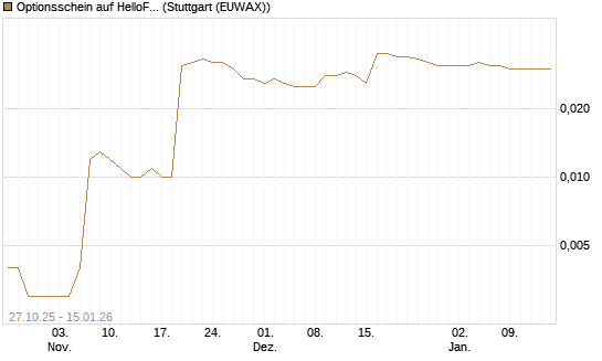 Optionsschein auf HelloFresh [Goldman Sachs Bank Europe SE] Chart