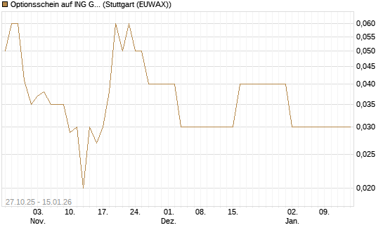 Optionsschein auf ING Groep [Goldman Sachs Bank Europe SE] Chart