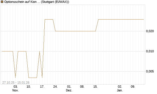 Optionsschein auf Kion Group [Goldman Sachs Bank Europe SE] Chart