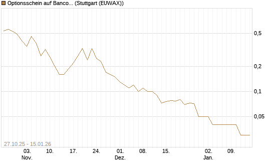 Optionsschein auf Banco Bilbao Vizcaya Argentari [Goldman Sachs Bank Europe SE] Chart