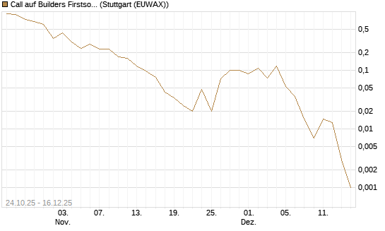 Call auf Builders Firstsource [J.P. Morgan Structured Products B.V.] Chart