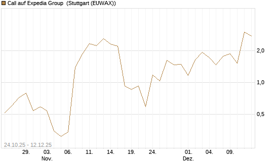 Call auf Expedia Group [J.P. Morgan Structured Products B.V.] Chart