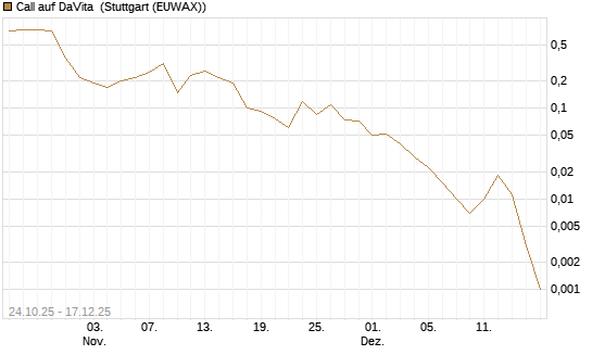 Call auf DaVita [J.P. Morgan Structured Products B.V.] Chart