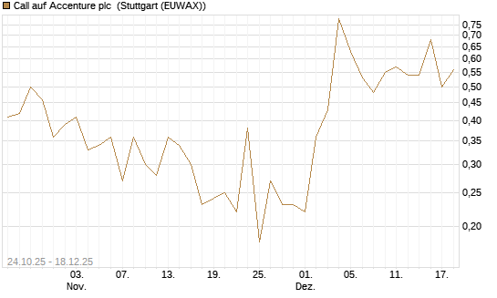 Call auf Accenture plc [J.P. Morgan Structured Products B.V.] Chart