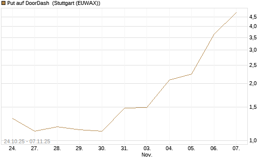 Put auf DoorDash [J.P. Morgan Structured Products B.V.] Chart