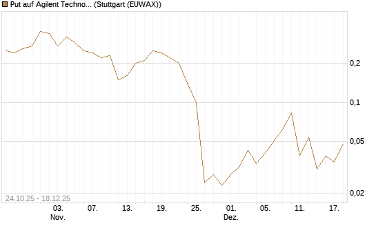Put auf Agilent Technologies [J.P. Morgan Structured Products B.V.] Chart