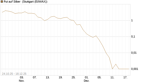 Put auf Silber [J.P. Morgan Structured Products B.V.] Chart