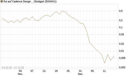 Put auf Cadence Design [J.P. Morgan Structured Products B.V.] Chart