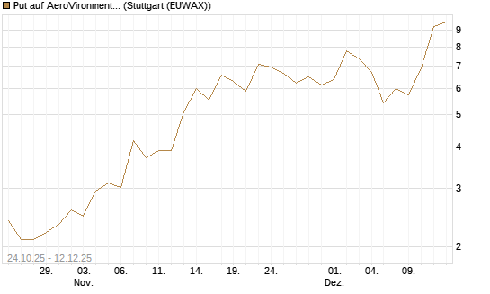 Put auf AeroVironment Inc [J.P. Morgan Structured Products B.V.] Chart