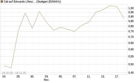 Call auf Edwards Lifesciences Corp [J.P. Morgan Structured Products B.V.] Chart