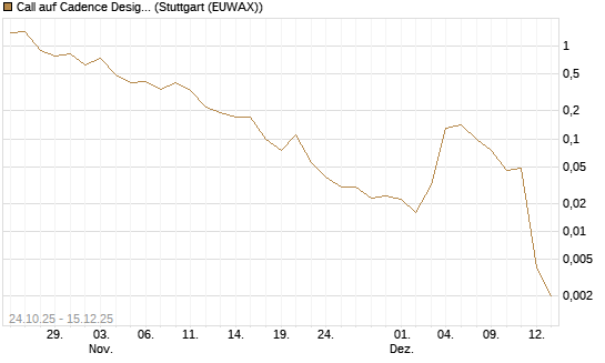 Call auf Cadence Design [J.P. Morgan Structured Products B.V.] Chart