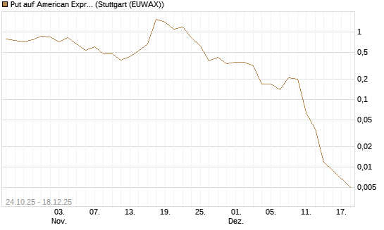 Put auf American Express [J.P. Morgan Structured Products B.V.] Chart