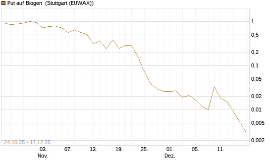 Put auf Biogen [J.P. Morgan Structured Products B.V.] Chart