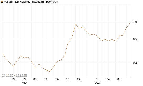 Put auf PDD Holdings [J.P. Morgan Structured Products B.V.] Chart