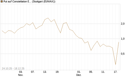 Put auf Constellation Energy [J.P. Morgan Structured Products B.V.] Chart